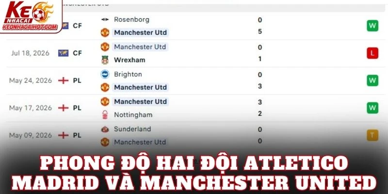 Phong độ hai đội Atletico Madrid và Manchester United
